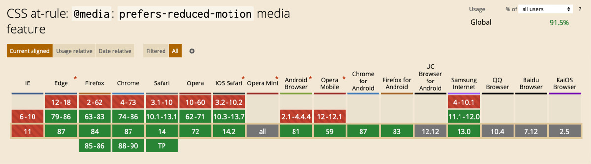 The prefers-reduced-motion media query enjoys excellent support from various browsers