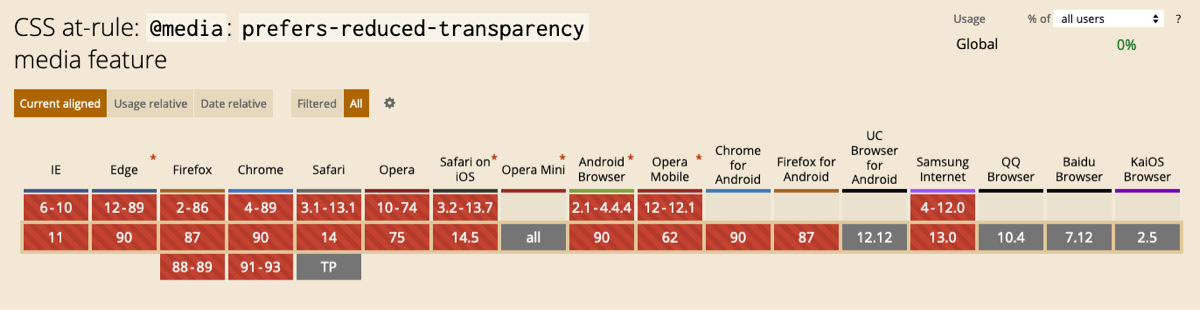 Compatibility of prefers-reduced-transparency with browsers